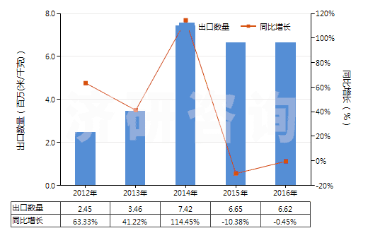 2012-2016年中國染色的其他人纖長絲機織物(按重量計其他人造纖維長絲,扁條含量≥85%)(HS54082290)出口量及增速統(tǒng)計 2012-2016年中國染色的其他人纖長絲機織物(按重量計其他人造纖維長絲,扁條含量≥85%)(HS54082290)出口量及增速統(tǒng)計